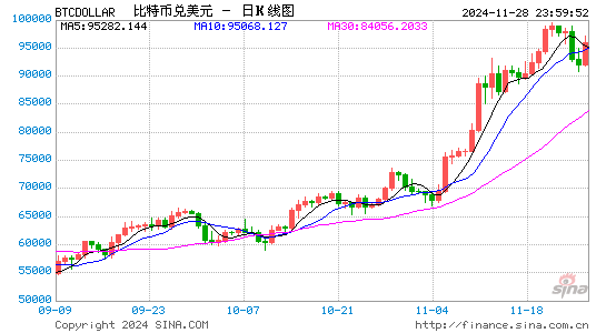 炒股开什么证券公司 大胆预言！伯恩斯坦押注比特币明年将涨上20万美元