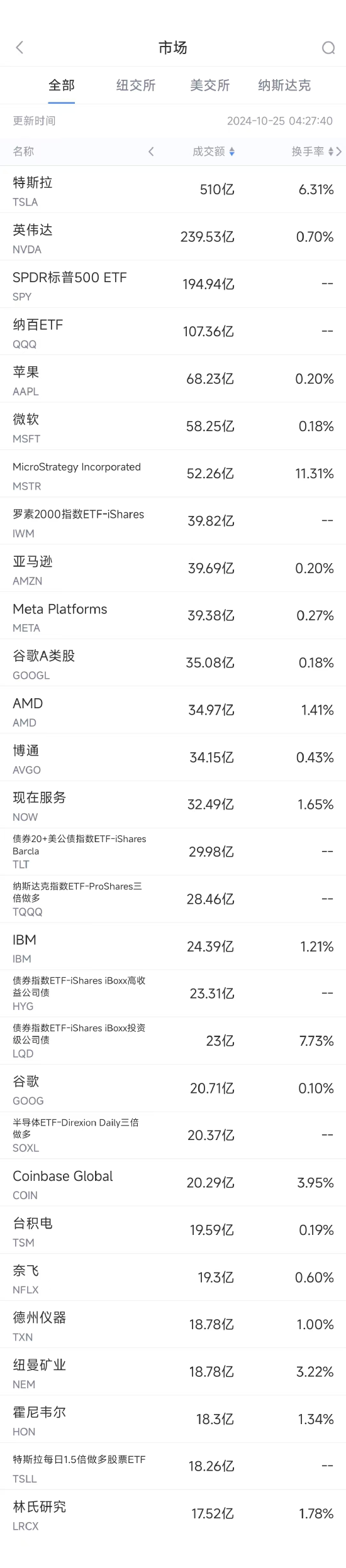 股票配资世界 10月24日美股成交额前20：特斯拉业绩强劲股价飙升22%