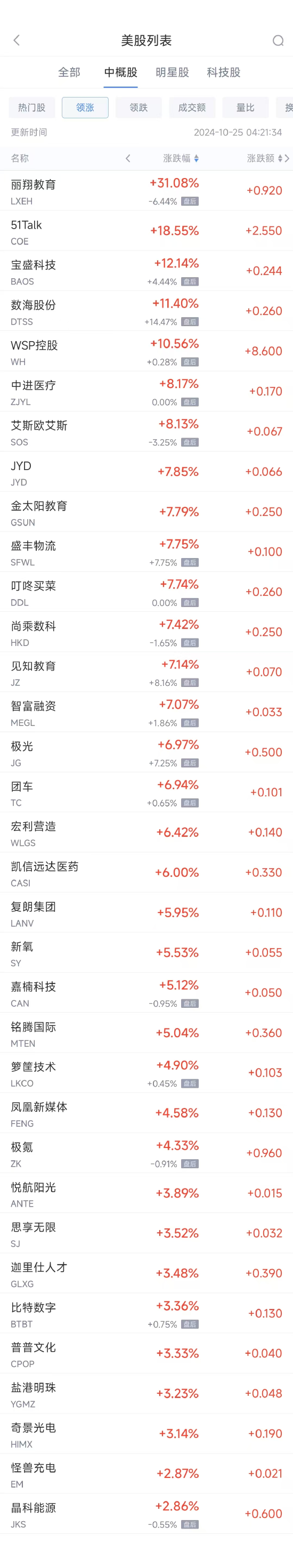 扬州股票配资 周四热门中概股涨跌不一 WSP控股涨10.6%，小鹏跌6.2%